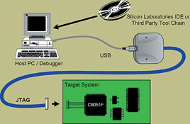 Figure 2. An example on-chip debug system